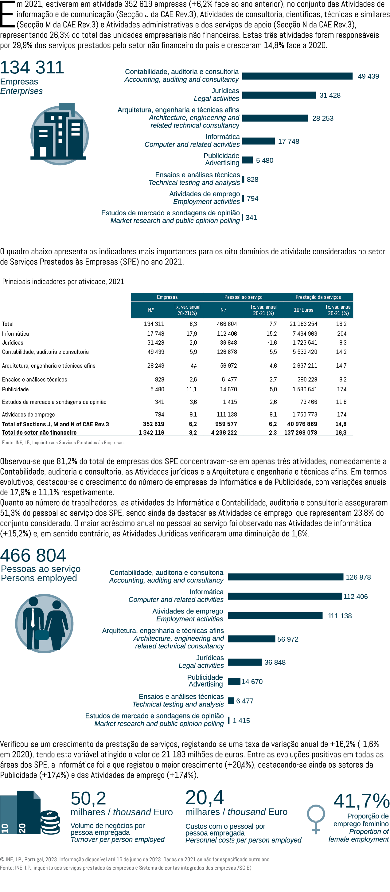 Em 2021, estiveram em atividade 352 619 empresas (+6,2% face ao ano anterior), no conjunto das Atividades de informa ...
