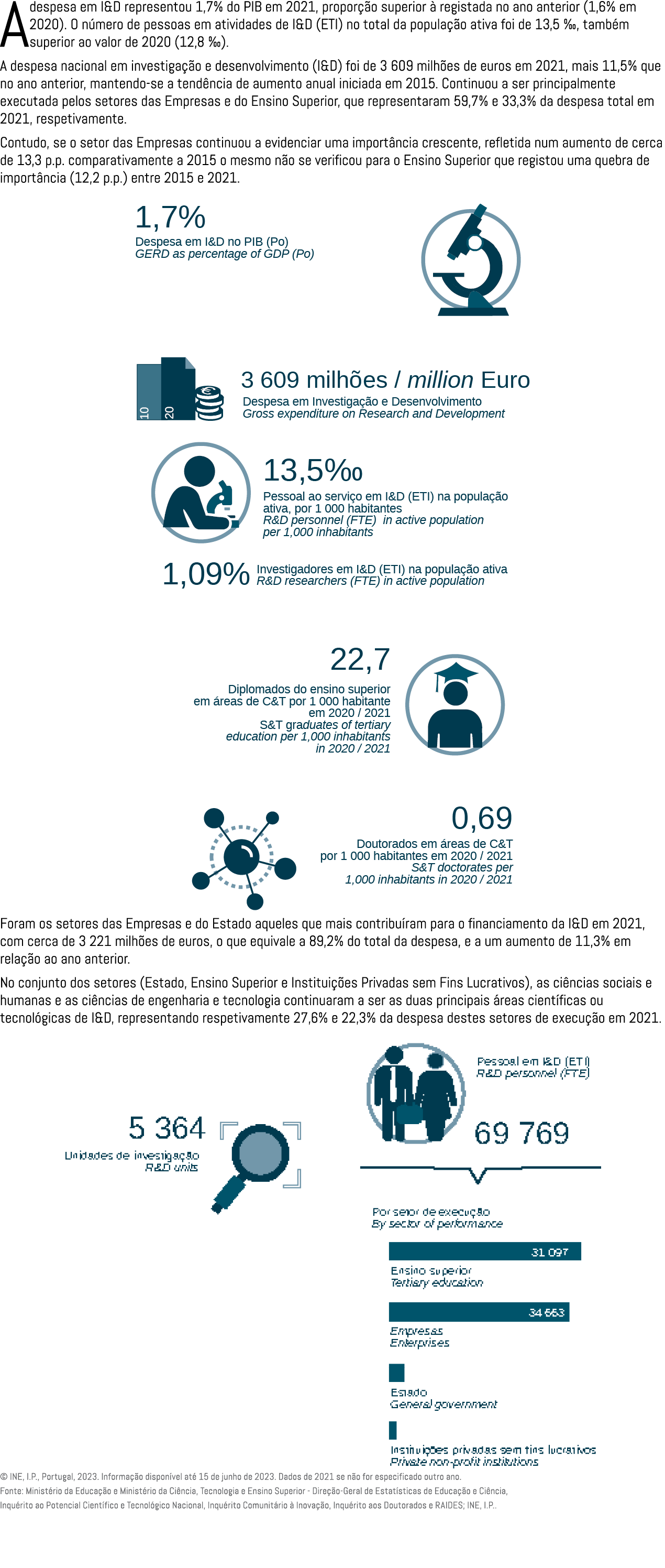 A despesa em I&D representou 1,7% do PIB em 2021, propor o superior   registada no ano anterior (1,6% em 2020). O n ...