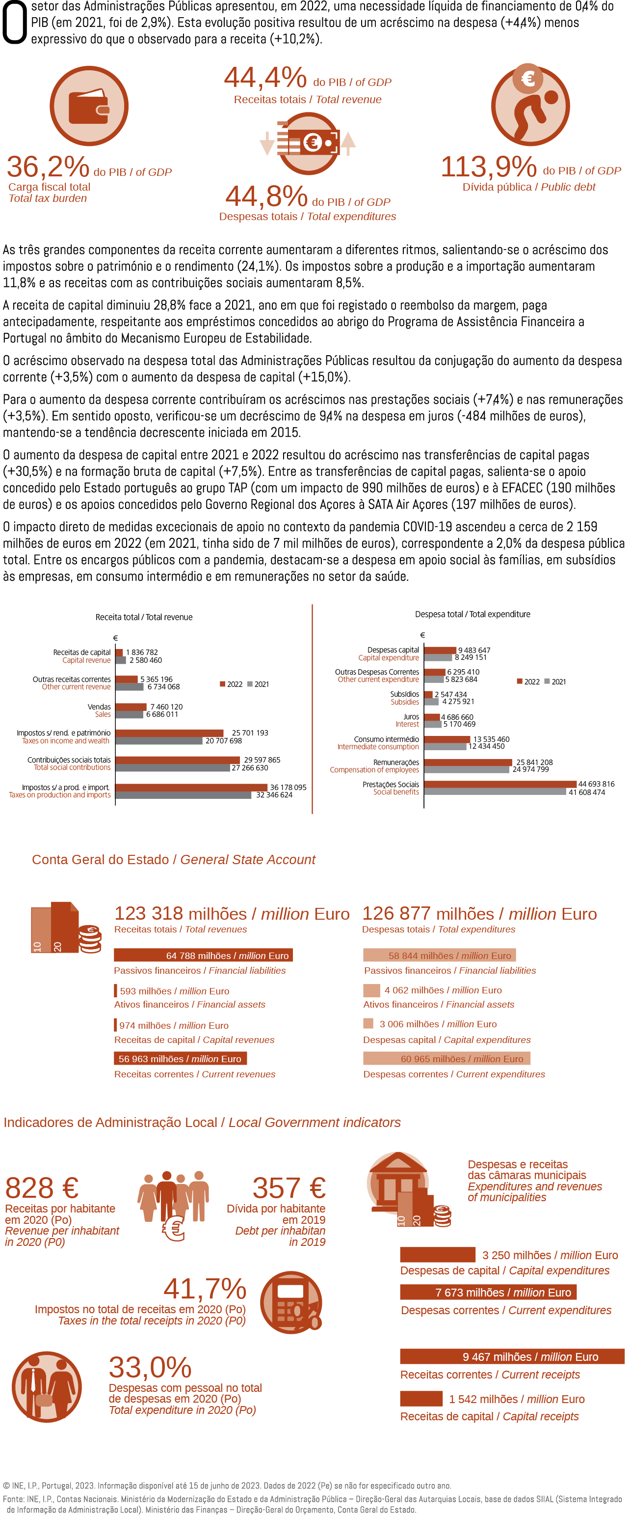 O setor das Administra es P blicas apresentou, em 2022, uma necessidade l quida de financiamento de 0,4% do PIB (em ...