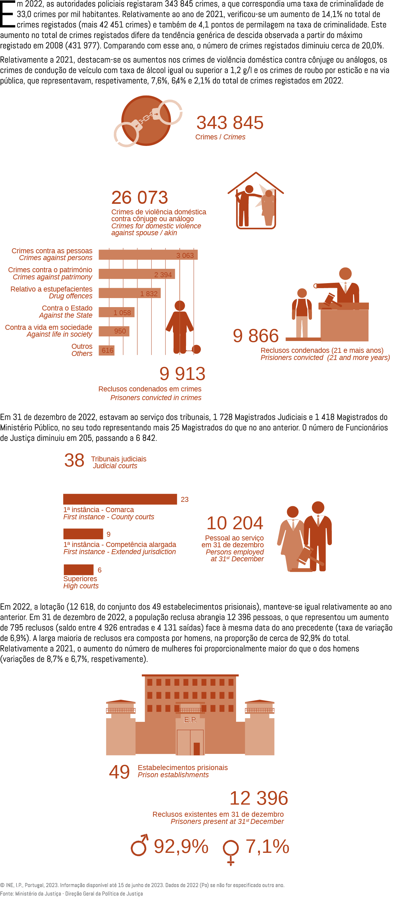 Em 2022, as autoridades policiais registaram 343 845 crimes, a que correspondia uma taxa de criminalidade de 33,0 cri...