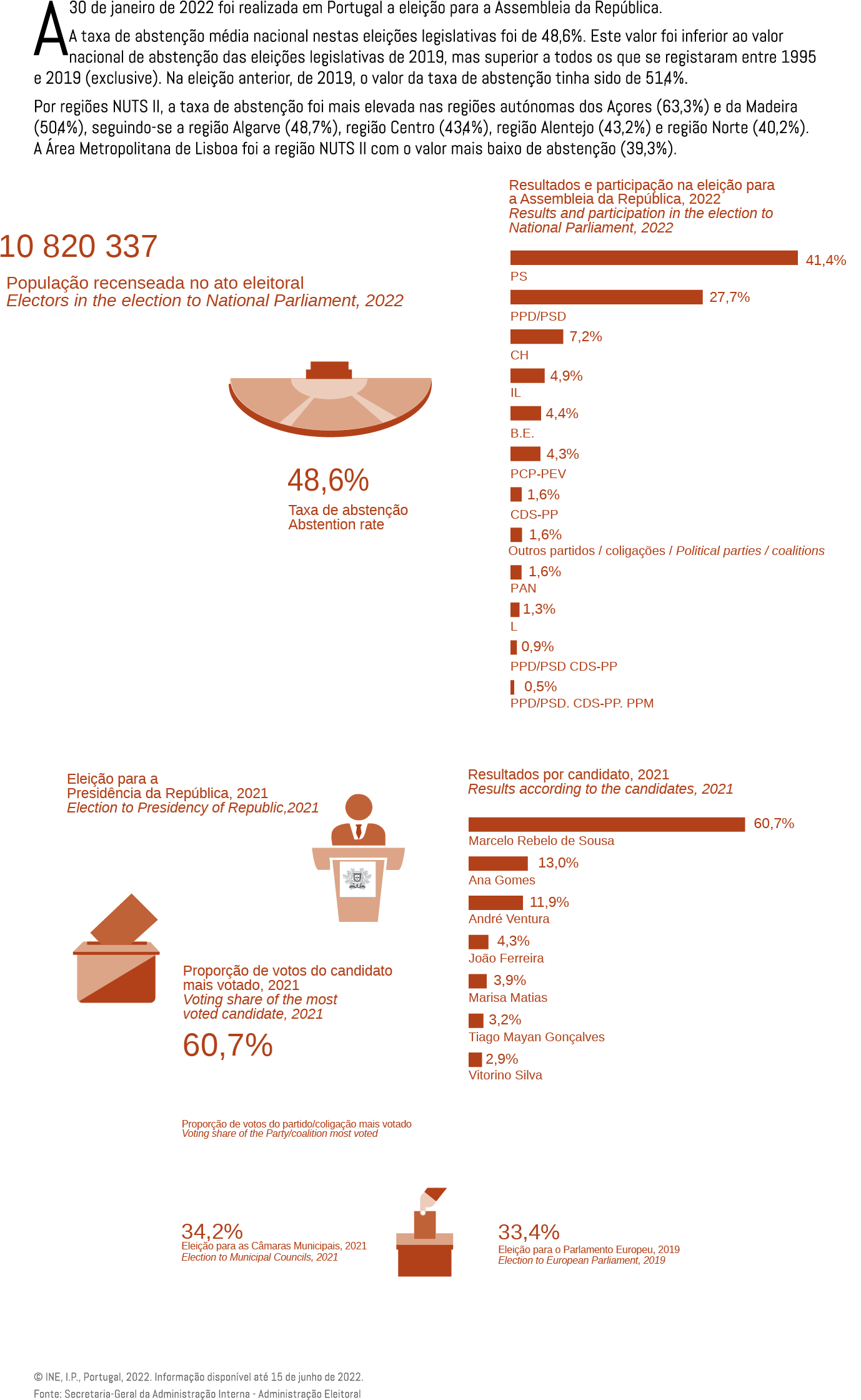 A 30 de janeiro de 2022 foi realizada em Portugal a elei o para a Assembleia da Rep blica. A taxa de absten  o m dia...