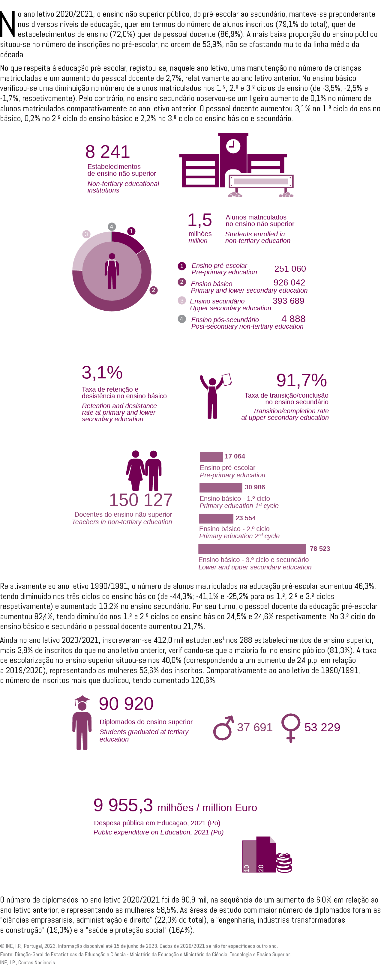 No ano letivo 2020/2021, o ensino n o superior p blico, do pr escolar ao secund rio, manteve se preponderante nos di...