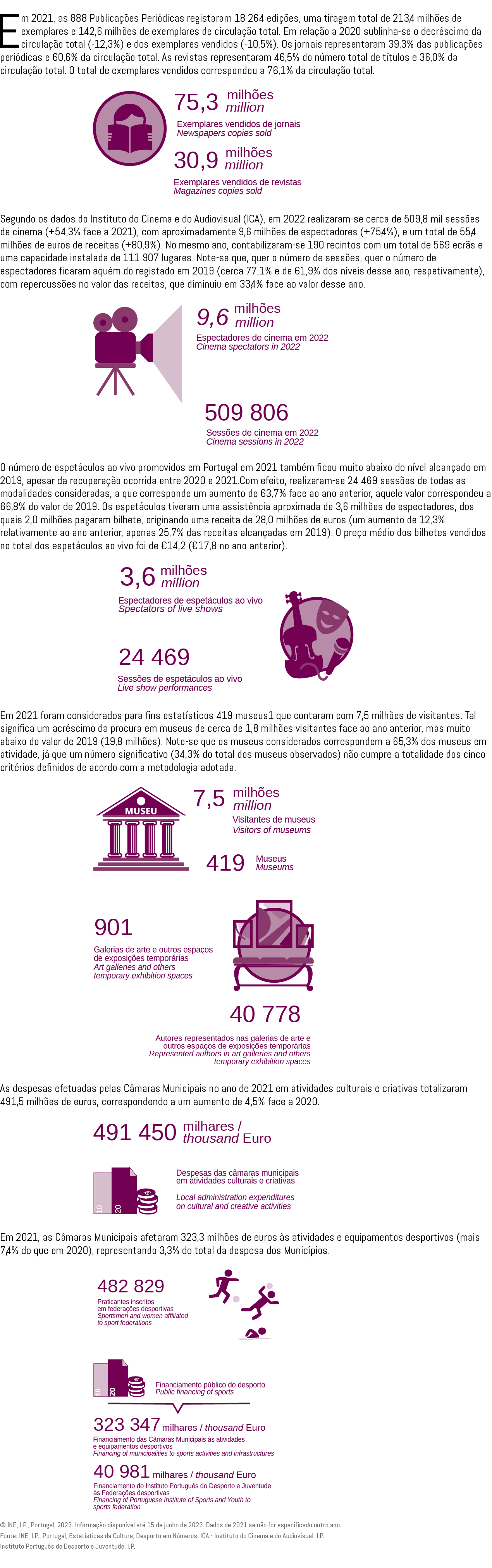 Em 2021, as 888 Publica es Peri dicas registaram 18 264 edi  es, uma tiragem total de 213,4 milh es de exemplares e ...