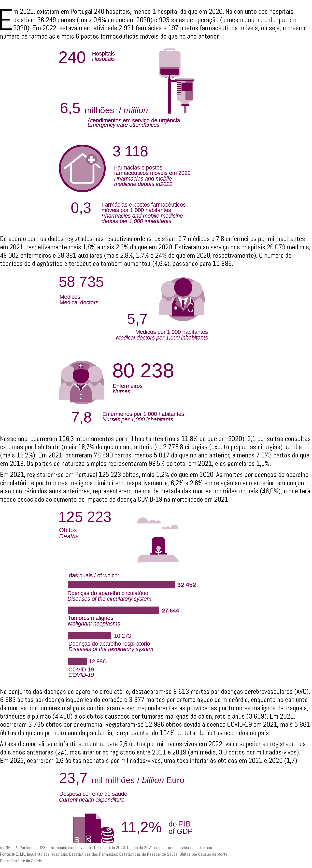 Em 2021, existiam em Portugal 240 hospitais, menos 1 hospital do que em 2020. No conjunto dos hospitais existiam 36 2...
