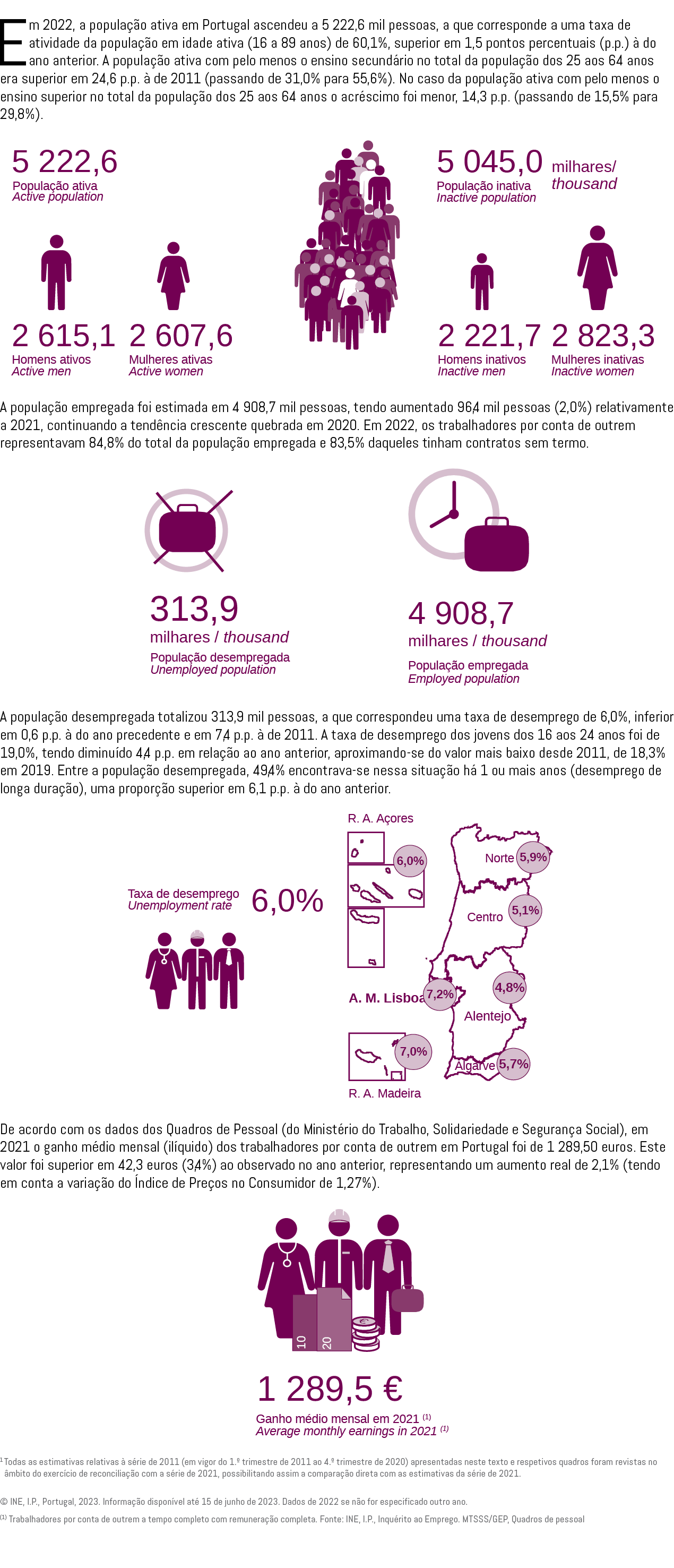 Em 2022, a popula o ativa em Portugal ascendeu a 5 222,6 mil pessoas, a que corresponde a uma taxa de atividade da p...
