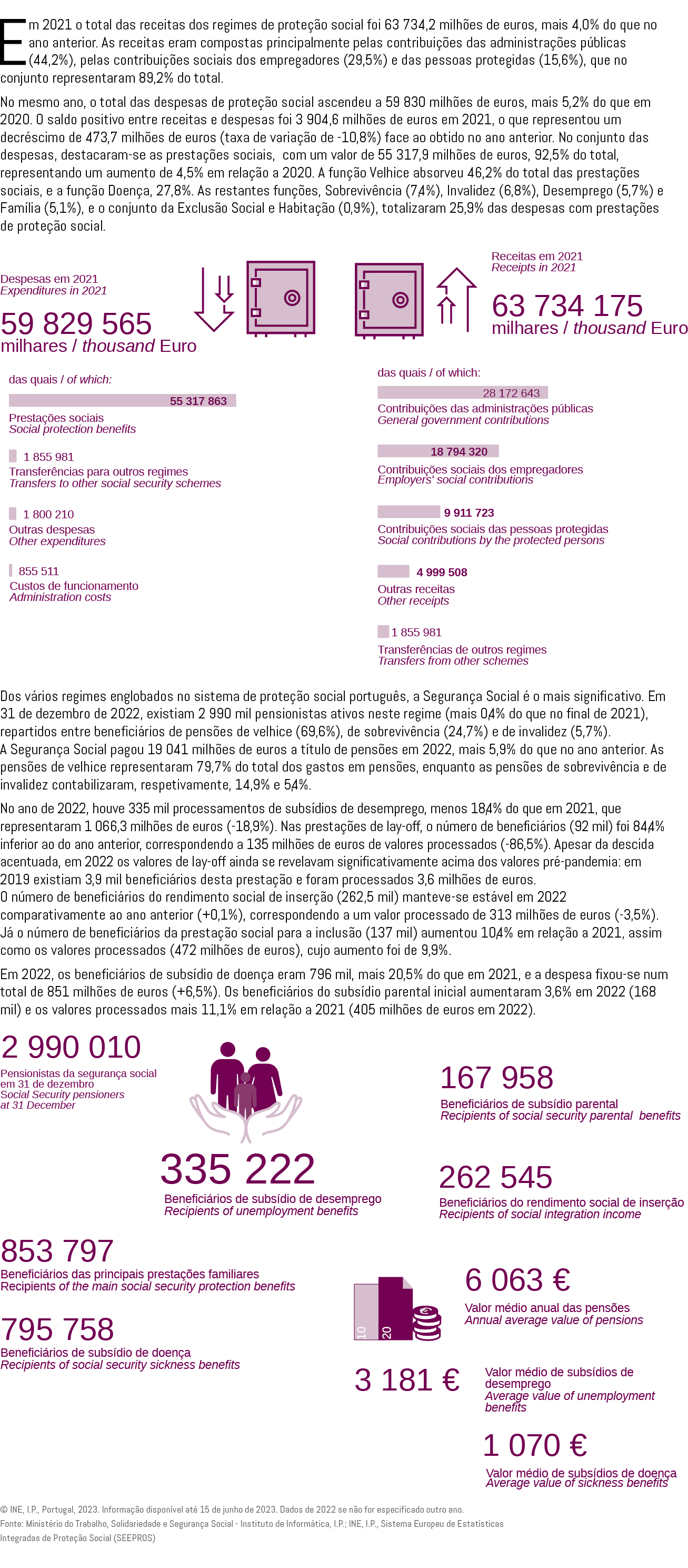 Em 2021 o total das receitas dos regimes de prote o social foi 63 734,2 milh es de euros, mais 4,0% do que no ano an...