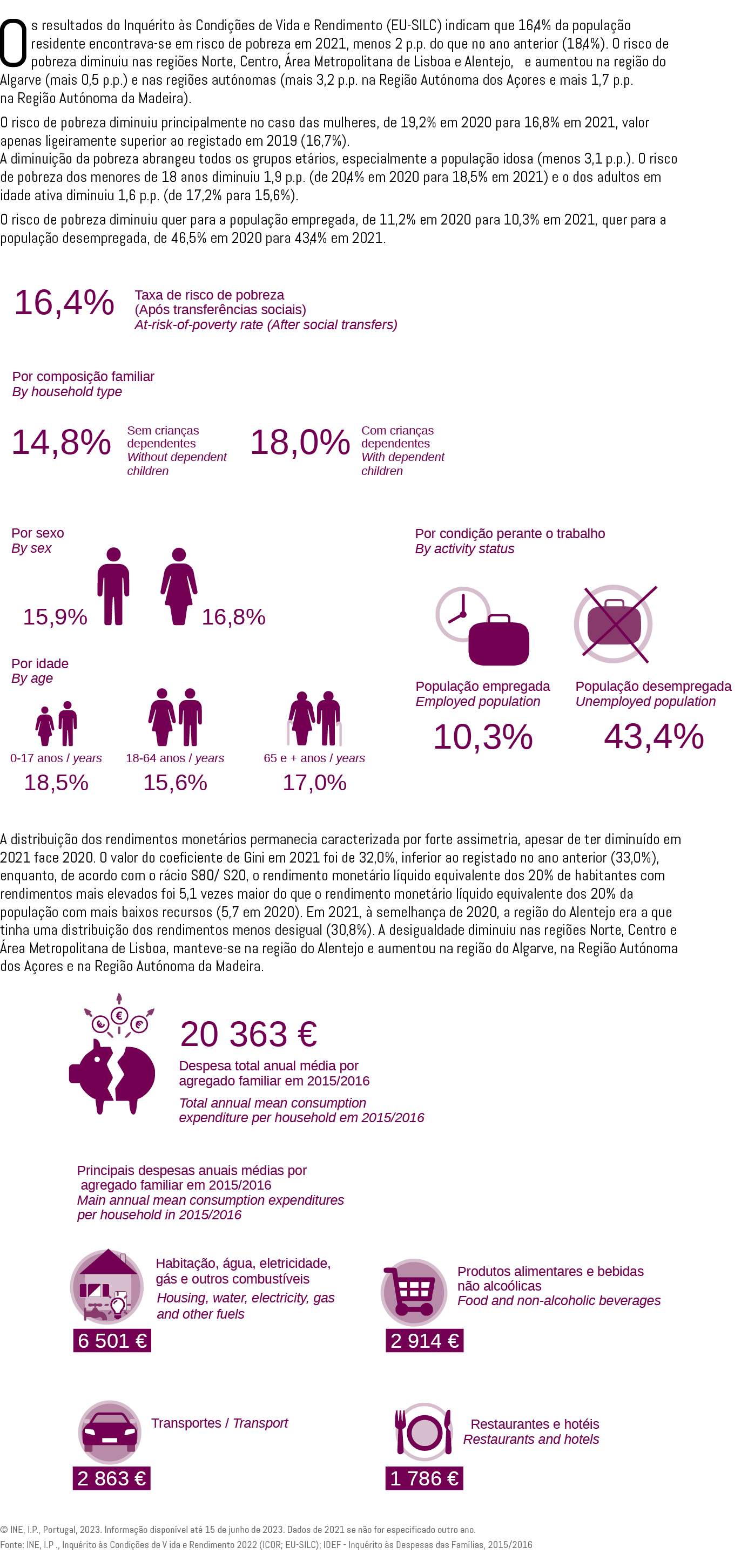 Os resultados do Inqu rito s Condi  es de Vida e Rendimento (EU SILC) indicam que 16,4% da popula  o residente encon...