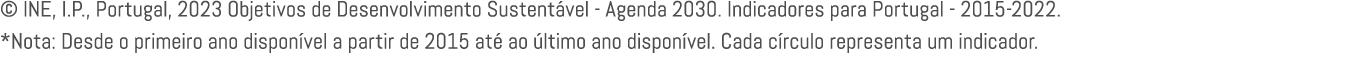 © INE, I.P., Portugal, 2023 Objetivos de Desenvolvimento Sustent vel Agenda 2030. Indicadores para Portugal 2015 2022...