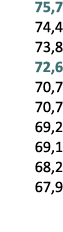  75,7 74,4 73,8 72,6 70,7 70,7 69,2 69,1 68,2 67,9 