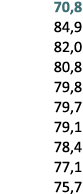  70,8 84,9 82,0 80,8 79,8 79,7 79,1 78,4 77,1 75,7 