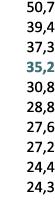 50,7 39,4 37,3 35,2 30,8 28,8 27,6 27,2 24,4 24,3 