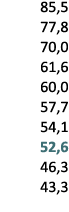  85,5 77,8 70,0 61,6 60,0 57,7 54,1 52,6 46,3 43,3 
