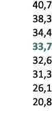 40,7 38,3 34,4 33,7 32,6 31,3 26,1 20,8 