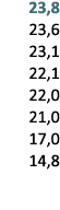 23,8 23,6 23,1 22,1 22,0 21,0 17,0 14,8 
