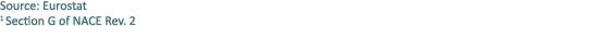 Source: Eurostat 1 Section G of NACE Rev. 2