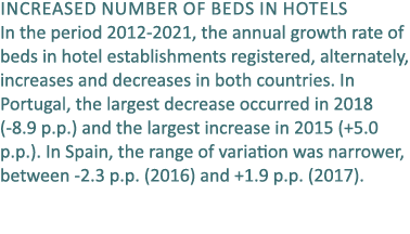 Increased number of beds in hotels In the period 2012 2021, the annual growth rate of beds in hotel establishments re...