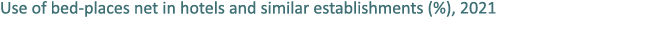 Use of bed places net in hotels and similar establishments (%), 2021