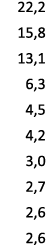 22,2 15,8 13,1 6,3 4,5 4,2 3,0 2,7 2,6 2,6 