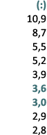 (:) 10,9 8,7 5,5 5,2 3,9 3,6 3,0 2,9 2,8 