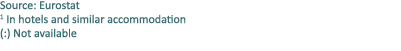 Source: Eurostat 1 In hotels and similar accommodation (:) Not available