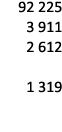 92 225 3 911 2 612 1 319 