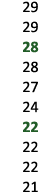 29 29 28 28 27 24 22 22 22 21 
