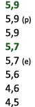  5,9 5,9 (p) 5,9 5,7 5,7 (e) 5,6 4,6 4,5 