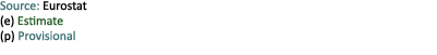 Source: Eurostat (e) Estimate (p) Provisional