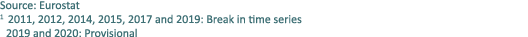 Source: Eurostat 1 2011, 2012, 2014, 2015, 2017 and 2019: Break in time series 2019 and 2020: Provisional
