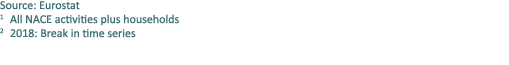Source: Eurostat 1 All NACE activities plus households 2 2018: Break in time series