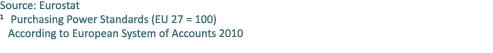 Source: Eurostat 1 Purchasing Power Standards (EU 27 = 100) According to European System of Accounts 2010