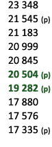  23 348 21 545 (p) 21 183 20 999 20 845 20 504 (p) 19 282 (p) 17 880 17 576 17 335 (p) 