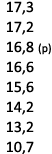  17,3 17,2 16,8 (p) 16,6 15,6 14,2 13,2 10,7 