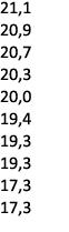 21,1 20,9 20,7 20,3 20,0 19,4 19,3 19,3 17,3 17,3 
