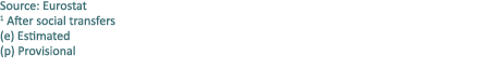 Source: Eurostat 1 After social transfers (e) Estimated (p) Provisional