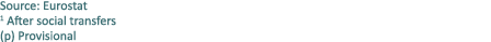 Source: Eurostat 1 After social transfers (p) Provisional