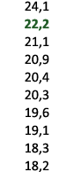  24,1 22,2 21,1 20,9 20,4 20,3 19,6 19,1 18,3 18,2 