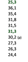  25,3 36,1 35,4 31,8 31,5 31,3 30,2 (p) 27,3 26,3 24,4 