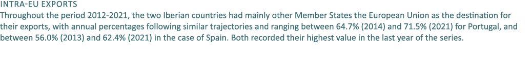 Intra EU exports Throughout the period 2012 2021, the two Iberian countries had mainly other Member States the Europe...