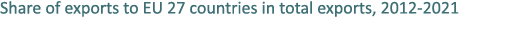 Share of exports to EU 27 countries in total exports, 2012 2021