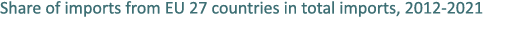 Share of imports from EU 27 countries in total imports, 2012 2021