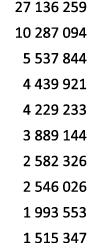27 136 259 10 287 094 5 537 844 4 439 921 4 229 233 3 889 144 2 582 326 2 546 026 1 993 553 1 515 347 
