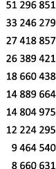 51 296 851 33 246 279 27 418 857 26 389 421 18 660 438 14 889 664 14 804 975 12 224 295 9 464 540 8 660 631 