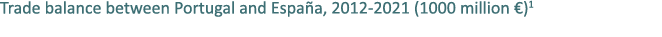 Trade balance between Portugal and Espa a, 2012 2021 (1000 million €)1