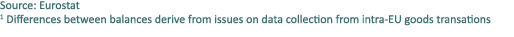 Source: Eurostat 1 Differences between balances derive from issues on data collection from intra EU goods transations