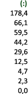  (:) 178,4 66,1 59,5 44,2 29,6 12,5 4,7 2,3 0,0 