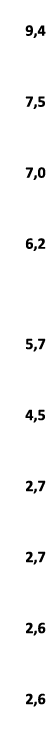  9,4 7,5 7,0 6,2 5,7 4,5 2,7 2,7 2,6 2,6