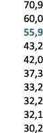 70,9 60,0 55,9 43,2 42,0 37,3 33,2 32,2 32,1 30,2 