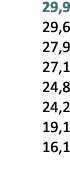 29,9 29,6 27,9 27,1 24,8 24,2 19,1 16,1 