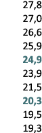 27,8 27,0 26,6 25,9 24,9 23,9 21,5 20,3 19,5 19,3 
